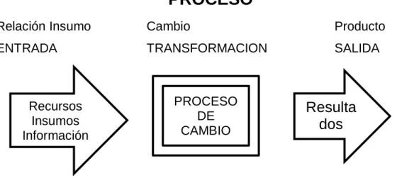 Figura 5.- Proceso – Elaboración propia 