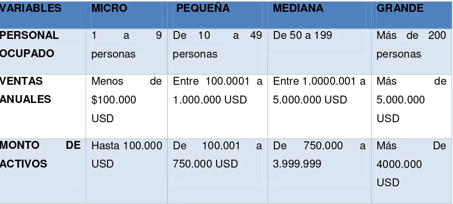 Tabla 1. Tamaños de las empresas Ecuador 