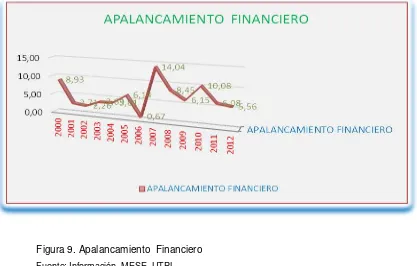 Figura 9. Apalancamiento  Financiero 