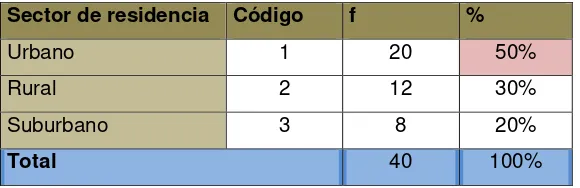 Figura N° 5Sector residencia