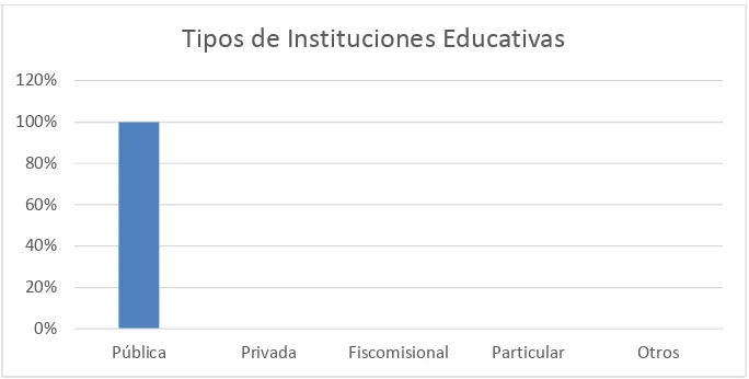 Tabla N°8Tipos de instituciones educativasFuente Ficha Sociodemográfica
