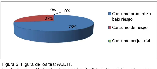 Figura 5. Figura de los test AUDIT. Fuente: Programa Nacional de Investigación. Análisis de las variables psicosociales asociadas a la salud mental en los estudiantes de bachillerato del Ecuador 2015