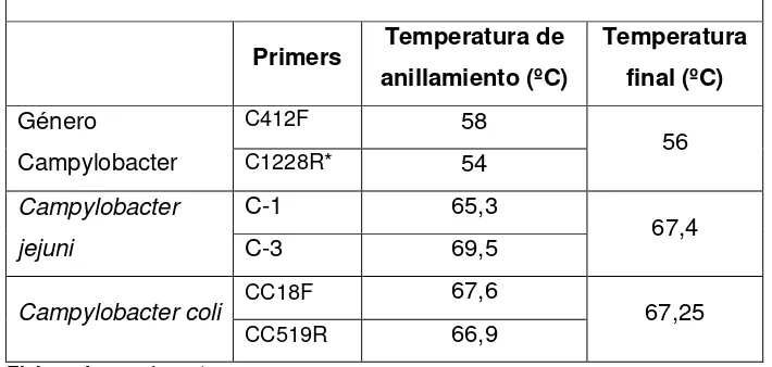 Tabla 8.Temperaturas de anillamiento para PCR Múltiplex. 