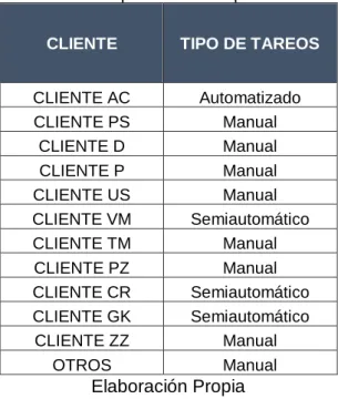 Tabla N° 8.Tipo de Tareos por Cliente  CLIENTE  TIPO DE TAREOS 
