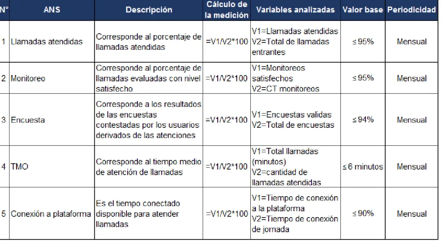 Tabla 1. Niveles de servicio 
