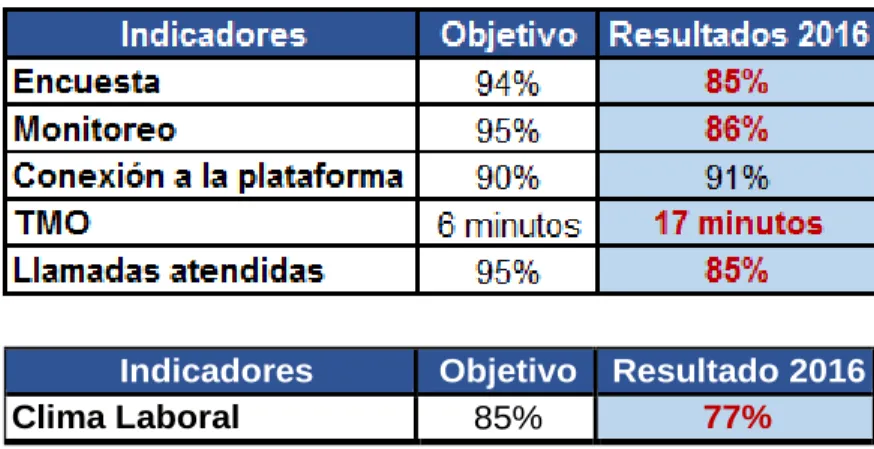 Tabla 3. Resumen de niveles de servicio 