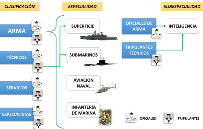 Figura 8. Esquema funcional de las áreas críticas de la Armada. 