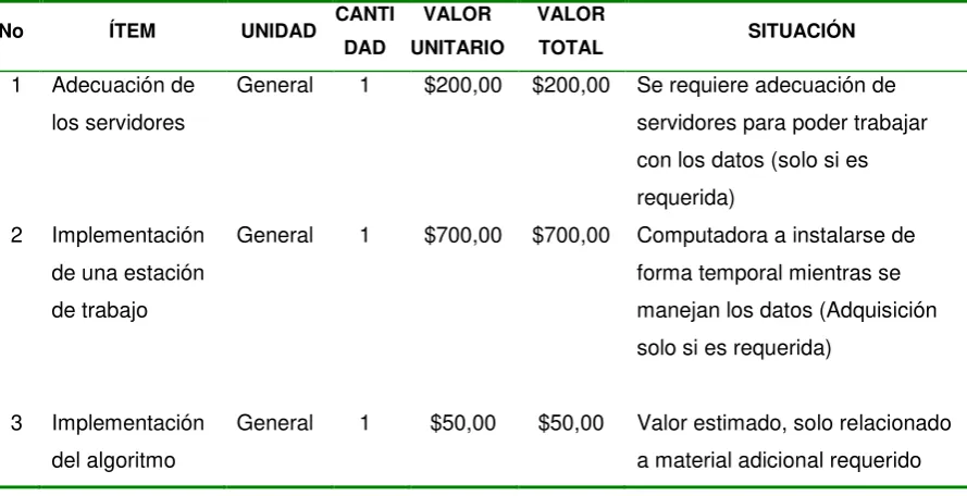 Tabla 12. Costos estimados del proyecto 