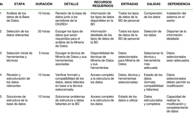Tabla 14. Plan del Proyecto con recursos, entradas, salidas y dependencia 