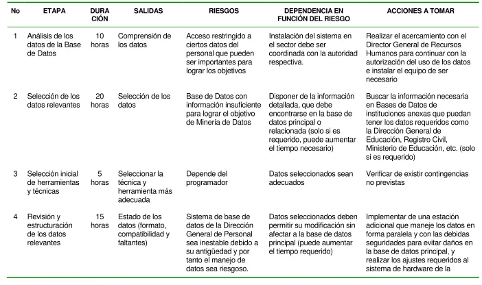 Tabla 15. Plan del Proyecto con riesgos, dependencias y acciones a tomar 