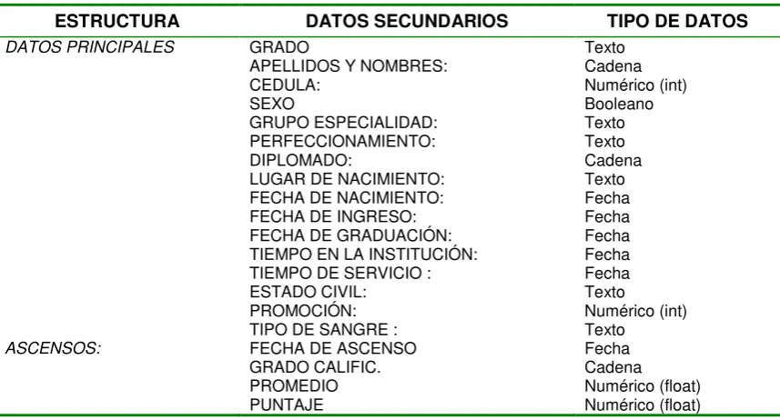 Tabla 16. Estructura general de los datos de personal utilizado en la DIGREH 