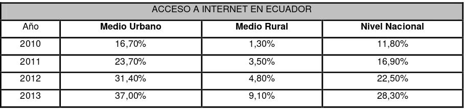 Tabla 1. Porcentaje de crecimiento de Internet en Ecuador 