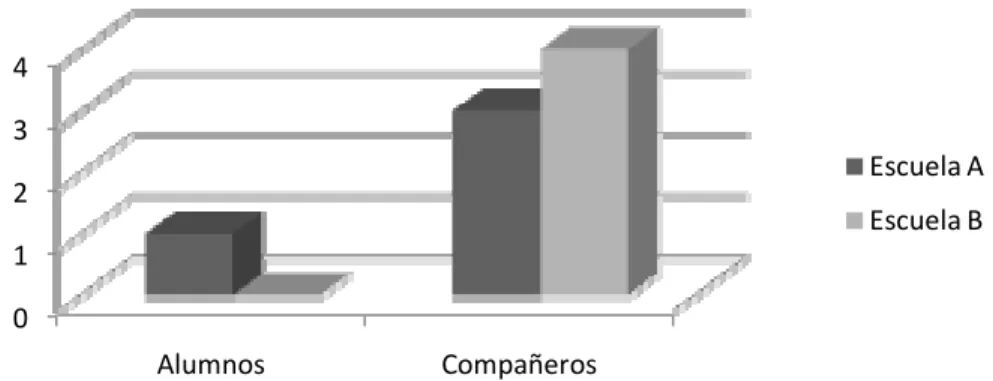 Figura 9. Comportamiento de la categoría de interacción en ambas escuelas de acuerdo a 