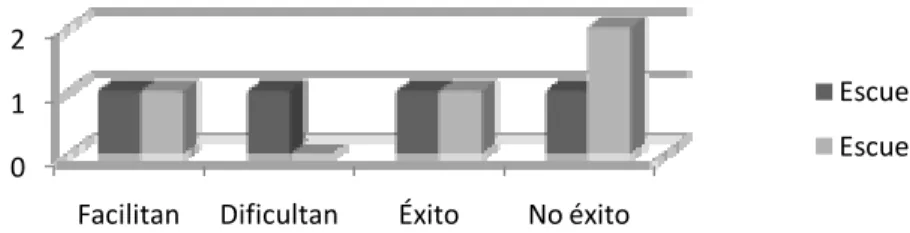 Figura 10. Comportamiento de la categoría de interacciones en ambas escuelas. (Datos 