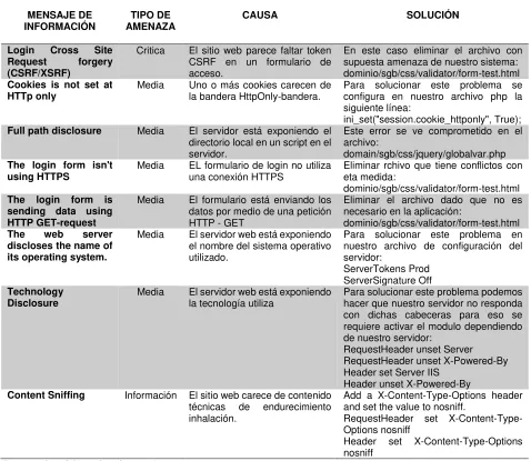 Tabla 33.Métricas pruebas de seguridad   