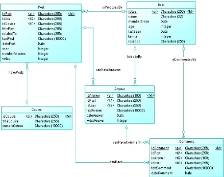 Figura 2. Modelo Relacional para guardar datos de Foros Udacity 