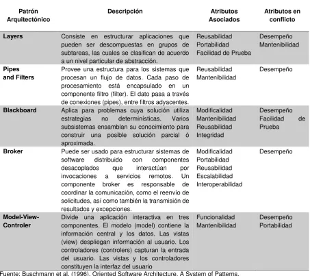 Tabla 3. Patrones arquitectónicos y atributos de calidad 