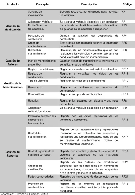Tabla 18. Características del Software. 