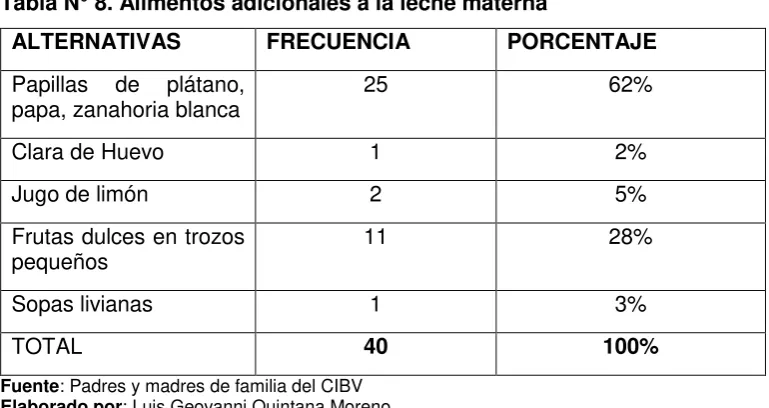 Tabla N° 8. Alimentos adicionales a la leche materna  