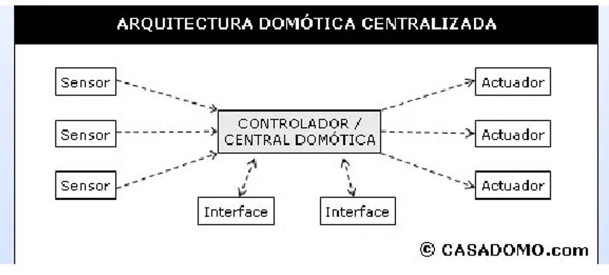 Figura 5: sistema centralizado 