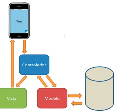 Figura 7: Etapas de desarrollo del proyecto  Fuente: Los autores. 