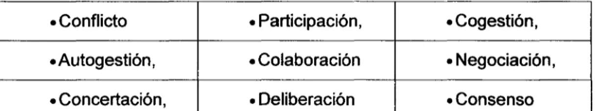 Table 2 • Conflicto •Autogestión, • Concertación, • Participación,• Colaboración• Deliberación • Cogestión, • Negociación, • Consenso