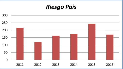 Figura 11. Gráfico del riesgo país, 2011 al 2016