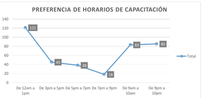 Figura 23. Rangos de Horarios para capacitación