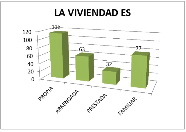 Figura 4. La vivienda es  