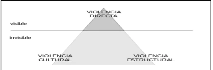 Figura  No 2: Triangulo de la violencia  
