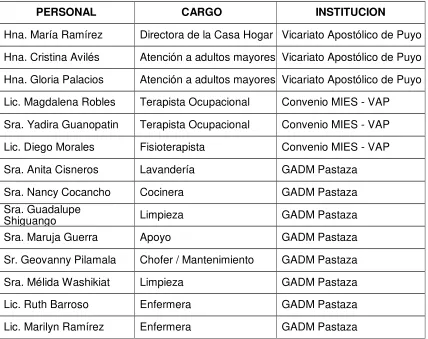Tabla N 18 Personal de atención 