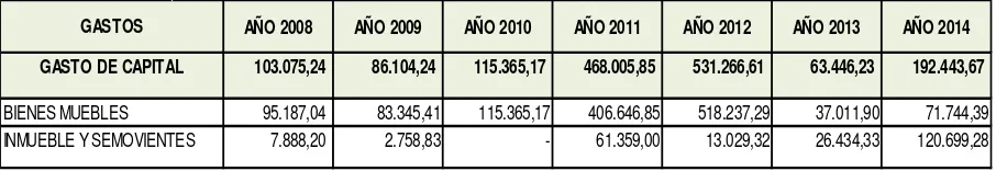 Tabla 2: Detalle de gasto corriente del GAD Municipal de El Pangui 