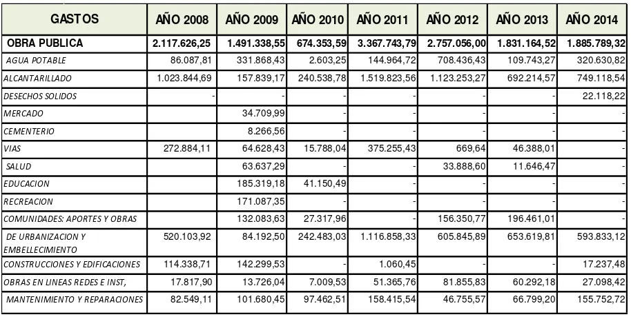 Tabla 5: Destino de Obra Pública del GAD Municipal de El Pangui período 2008-2014 