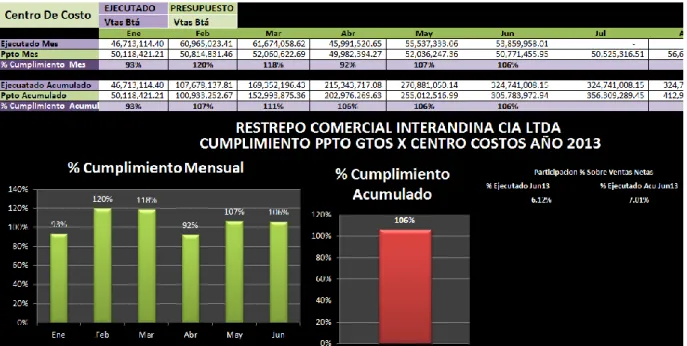 Tabla 6. Control por centro de beneficio. 