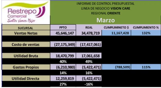 Tabla 8. Control de Resultados por regional de ventas. 