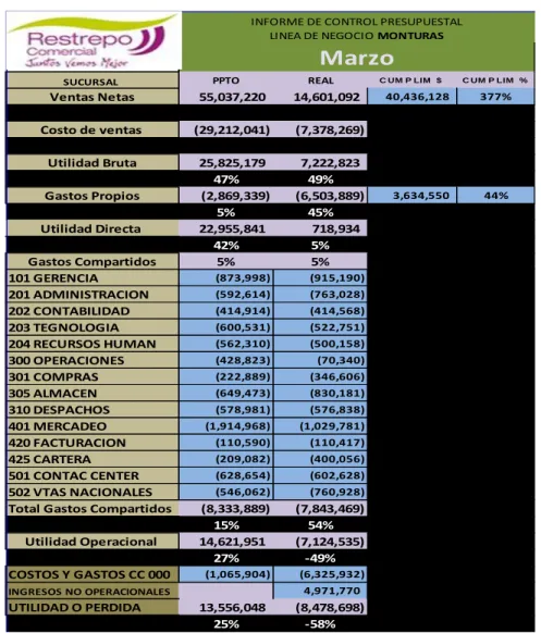 Tabla 9. Control de Distribución de gastos a regionales de ventas. 