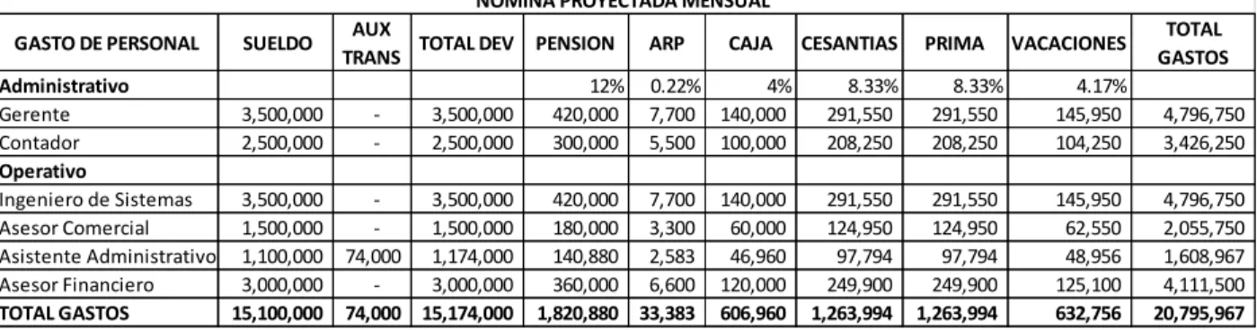Tabla 15. Gastos primer mes y año. 