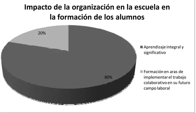 Figura 7. Impacto de la organización en la escuela en la formación de los alumnos 