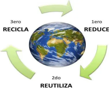 Gráfico del ciclo de las ““3Rs”” 