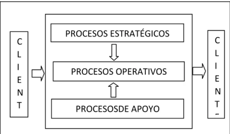 Gráfico nº 3. Modelo para la agrupación de procesos en el mapa de procesos (ejemplo II)