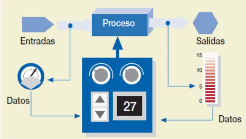 Gráfico nº 7. Control de procesos.