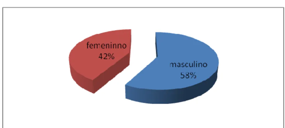 Figura  Nº 1 Géneros 