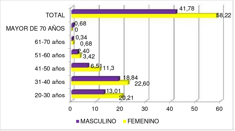 Tabla N° 1. Distribución de la edad en relación al sexo.