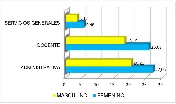 Tabla N° 2. Distribución del área de trabajo en relación al sexo.