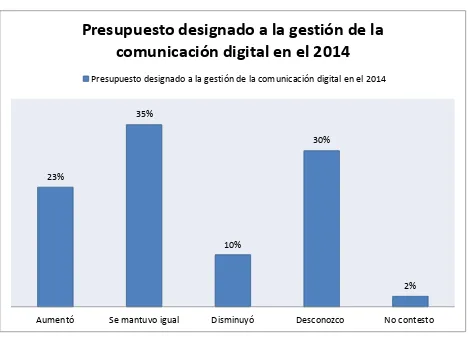 Figura 3. Estado del presupuesto designado a la gestión de la comunicación digital en el 2014