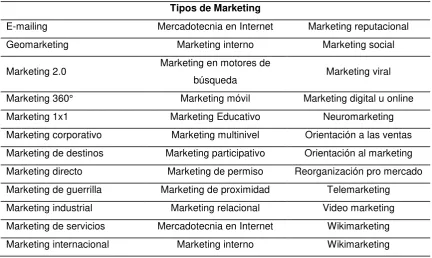 Tabla 1. Tipos de Marketing. 