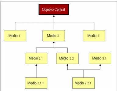 Figura 13: Relación de medios que derivan en el objetivo central 