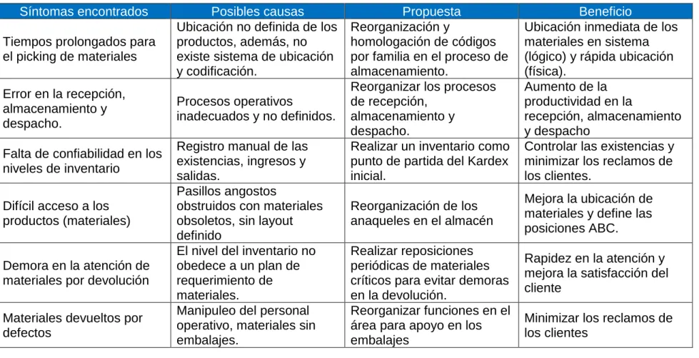 Tabla 8 Matriz Causa-Raíz 