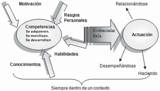 Figura 1. Concepción dinámica de las competencias. (Fuente: Galvis (2007). 