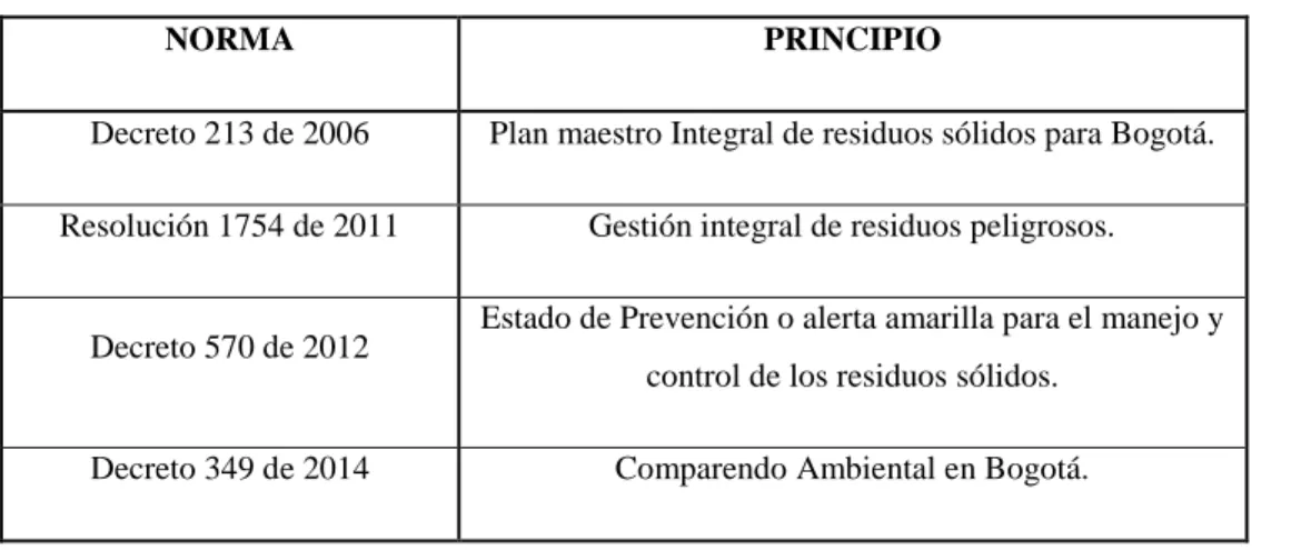 Tabla 2.Marco Legal Sobre manejo de residuos sólidos en Bogotá. 